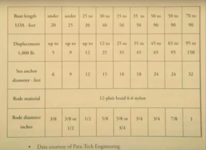 Sea Anchor Sizing